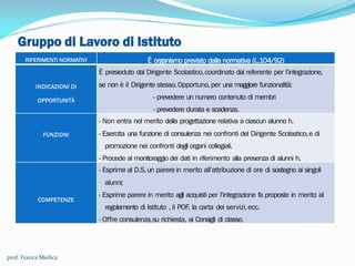 Gruppo di Lavoro di Istituto
G.L.I. Gruppo di lavoro per l’inclusione. Elabora il PAI (Piano
Annuale per l’Inclusività) a giugno, poi deliberato dal
Collegio Docenti. Il PAI va inteso come un documento in cui
si esplicitano le linee culturali, pedagogiche, operative e di
gestione delle risorse della scuola e che va logicamente
collegato al POF. AZIONI A LIVELLO TERRITORIALE: CTS
Centri Territoriali di Supporto, interfaccia fra
l’Amministrazione e le scuole nonché rete di supporto al
processo di integrazione. CTI Centri Territoriali per
l’Inclusione LE 10 COMPETENZE
RIFERIMENTI NORMATIVI È organismo previsto dalla normativa (L.104/92)
INDICAZIONI DI
OPPORTUNITÀ
È presieduto dal Dirigente Scolastico,coordinato dal referente per l’integrazione,
se non è il Dirigente stesso.Opportuno,per una maggiore funzionalità:
- prevedere un numero contenuto di membri
- prevedere durata e scadenza.
FUNZIONI
- Non entra nel merito della progettazione relativa a ciascun alunno h.
- Esercita una funzione di consulenza nei confronti del Dirigente Scolastico,e di
promozione nei confronti degli organi collegiali.
- Procede al monitoraggio dei dati in riferimento alla presenza di alunni h.
COMPETENZE
- Esprime al D.S.un parerein merito all’attribuzione di ore di sostegno ai singoli
alunni;
- Esprime parere in merito agli acquisti per l’integrazione fa proposte in merito al
regolamento di Istituto , il POF, la carta dei servizi,ecc.
- Offre consulenza,su richiesta, ai Consigli di classe.
prof. Franca Medica
 