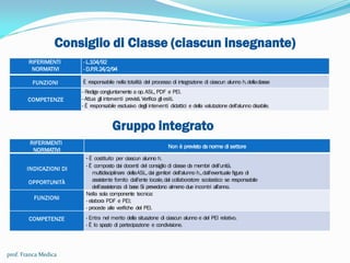 Consiglio di Classe (ciascun insegnante)
RIFERIMENTI
NORMATIVI
- L.104/92
- D.P.R.24/2/94
FUNZIONI È responsabile nella totalità del processo di integrazione di ciascun alunno h.dellaclasse
COMPETENZE
- Redige congiuntamente a op. ASL, PDF e PEI.
- Attua gli interventi previsti. Veriﬁca gli esiti.
- È responsabile esclusivo degli interventi didattici e della valutazione dell’alunno disabile.
Gruppo integrato
RIFERIMENTI
NORMATIVI
Non è previsto da norme di settore
INDICAZIONI DI
OPPORTUNITÀ
-È costituito per ciascun alunno h.
- È composto dai docenti del consiglio di classe da membri dell’unità.
multidisciplinare dellaASL, dai genitori dell’alunno h.,dall’eventuale ﬁgura di
assistente fornito dall’ente locale,dal collaboratore scolastico se responsabile
dell’assistenza di base Si prevedono almeno due incontri all’anno.
FUNZIONI
Nella sola componente tecnica:
- elabora PDF e PEI;
- procede alle veriﬁche del PEI.
COMPETENZE - Entra nel merito della situazione di ciascun alunno e del PEI relativo.
- È lo spazio di partecipazione e condivisione.
prof. Franca Medica
 