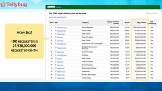 HOW BIG?

10K REQUESTS/S IS
 25,920,000,000
REQUESTS/MONTH
 