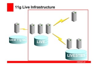 11g Live Infrastructure




OEM 11g GC
               LIVE


                             LIVESTBY
 