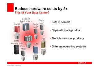 Reduce hardware costs by 5x
             This IS Your Data Center?

                  Legacy
                Applications      Data
                                  Mart       • Lots of servers
            eMail            Data
                             Mart
                                             • Separate storage silos
                            ERP

                                        HR   • Multiple vendors products
        Data
      Warehouse                   CRM
             Data                            • Different operating systems
             Mart




© 2010 Oracle Corporation
 