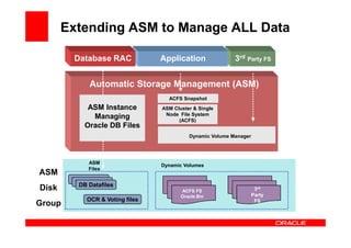 Extending ASM to Manage ALL Data

        Database RAC              Application               3rd Party FS


              Automatic Storage Management (ASM)
                                    ACFS Snapshot
             ASM Instance         ASM Cluster & Single
                                   Node File System
              Managing                  (ACFS)
            Oracle DB Files
                                            Dynamic Volume Manager




             ASM                  Dynamic Volumes
             Files
ASM
        DB Datafiles
         DB Datafiles
          DB Datafiles
Disk                                     ACFS FS                      3rd
                                         Oracle Bin                  Party
             OCR & Voting files                                       FS
Group
 