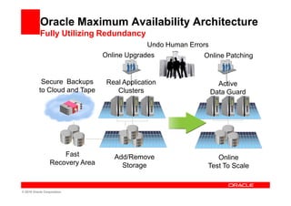 Oracle Maximum Availability Architecture
           Fully Utilizing Redundancy
                                              Undo Human Errors
                                 Online Upgrades              Online Patching


            Secure Backups        Real Application                Active
           to Cloud and Tape         Clusters                   Data Guard




                     Fast           Add/Remove                    Online
                 Recovery Area        Storage                  Test To Scale


© 2010 Oracle Corporation
 