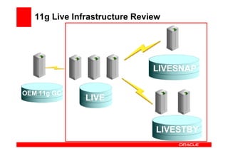 11g Live Infrastructure Review




                               LIVESNAP

OEM 11g GC
               LIVE


                                LIVESTBY
 