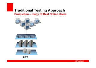 Traditional Testing Approach
Production – many of Real Online Users




      LIVE
 