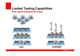 Limited Testing Capabilities
Few users trying to be many




      LIVE                    LIVESNAP
 