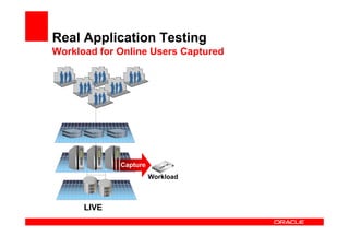 Real Application Testing
Workload for Online Users Captured




             Capture
                       Workload



      LIVE
 