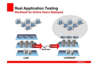 Real Application Testing
Workload for Online Users Replayed




             Capture              Replay
                       Workload



      LIVE                                 LIVESNAP
 