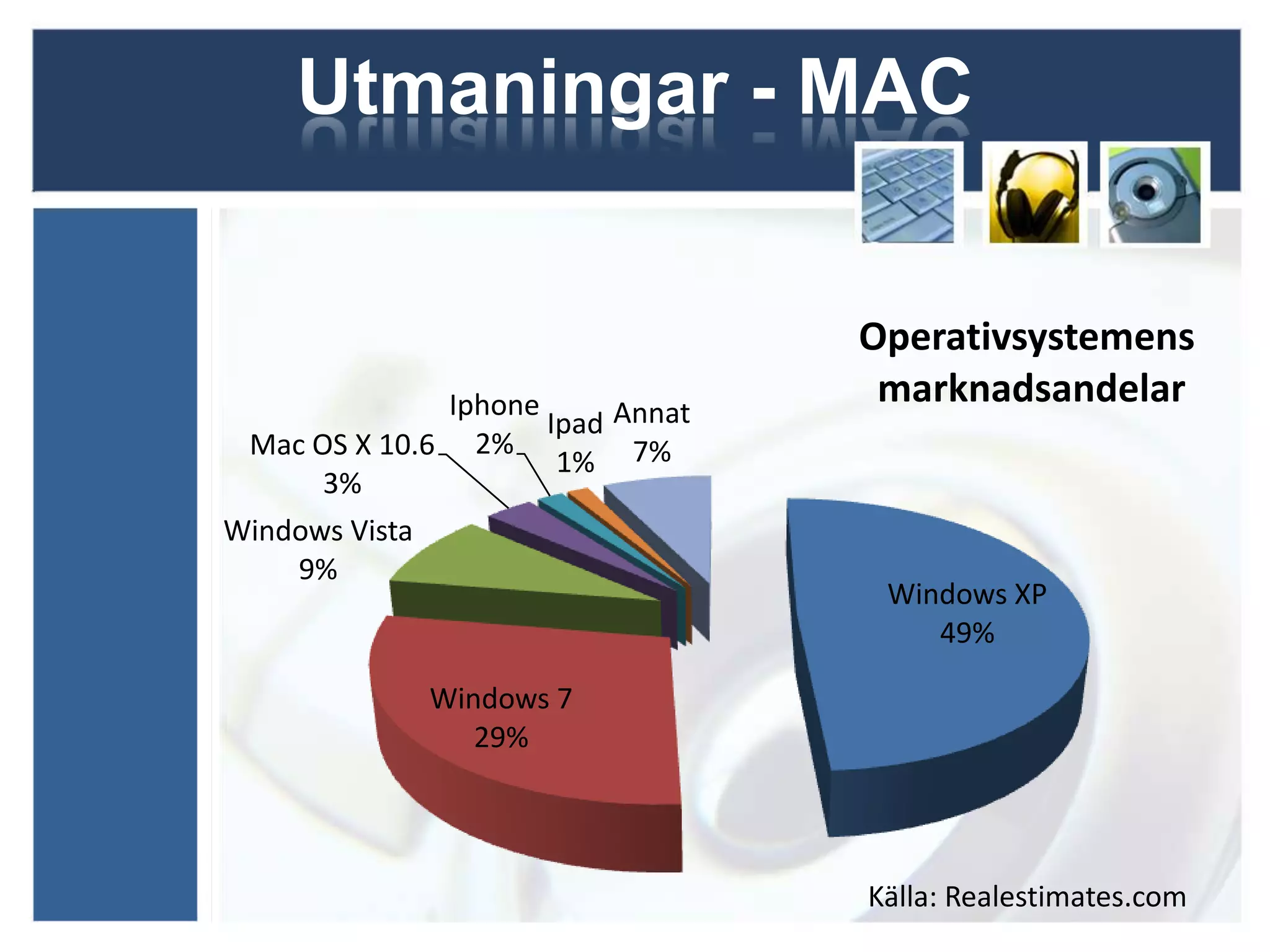 Utmaningar - MAC


                                  Operativsystemens
              Iphone               marknadsandelar
                     Ipad Annat
 Mac OS X 10.6 2%
                      1% 7%
      3%
Windows Vista
    9%
                                   Windows XP
                                      49%

             Windows 7
                29%




                                  Källa: Realestimates.com
 