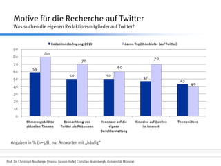 Prof. Dr. Christoph Neuberger | Hanna Jo vom Hofe | Christian Nuernbergk, Universität Münster
Motive für die Recherche auf Twitter
Was suchen die eigenen Redaktionsmitglieder auf Twitter?
Angaben in % (n=58); nur Antworten mit „häufig“
 