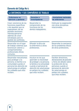 Enfermeras en
ejercicio y gestoras
Crear conciencia de las
funciones específicas
y de aquellas que se
superponen, de las
posibles tensiones
interdisciplinarias
además de crear
estrategias para la
gestión de conflictos.
Desarrollar en el lugar
de trabajo sistemas que
favorezcan valores y
comportamientos
profesionales éticos
comunes.
Desarrollar mecanismos
para proteger a la
persona, la familia o la
comunidad cuando el
personal de atención de
salud ponga en peligro
los cuidados que ellas
reciben.
Docentes e
investigadoras
Desarrollar la
comprensión de las
funciones de los
demás trabajadores.
Difundir la ética de
la enfermería a otras
profesiones.
Inculcar en los que
aprenden la necesidad
de proteger a la persona,
la familia o la comunidad
cuando el personal de
atención de salud ponga
en peligro los cuidados
que ellas reciben.
Asociaciones nacionales
de enfermeras
Estimular la cooperación
con otras disciplinas
relacionadas.
Desarrollar la conciencia
de los problemas éticos
de otras profesiones.
Facilitar directrices,
declaraciones de posición
y foros de debate sobre
la protección de las
personas cuando el
personal de atención
de salud ponga en
peligro los cuidados
que ellas reciben.
Elemento del Código No 4:
LA ENFERMERA Y SUS COMPAÑEROS DE TRABAJO
9
 