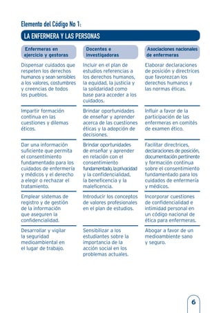 Enfermeras en
ejercicio y gestoras
Dispensar cuidados que
respeten los derechos
humanos y sean sensibles
a los valores, costumbres
y creencias de todos
los pueblos.
Impartir formación
continua en las
cuestiones y dilemas
éticos.
Dar una información
suficiente que permita
el consentimiento
fundamentado para los
cuidados de enfermería
y médicos y el derecho
a elegir o rechazar el
tratamiento.
Emplear sistemas de
registro y de gestión
de la información
que aseguren la
confidencialidad.
Desarrollar y vigilar
la seguridad
medioambiental en
el lugar de trabajo.
Docentes e
investigadoras
Incluir en el plan de
estudios referencias a
los derechos humanos,
la equidad, la justicia y
la solidaridad como
base para acceder a los
cuidados.
Brindar oportunidades
de enseñar y aprender
acerca de las cuestiones
éticas y la adopción de
decisiones.
Brindar oportunidades
de enseñar y aprender
en relación con el
consentimiento
fundamentado,laprivacidad
y la confidencialidad,
la beneficencia y la
maleficencia.
Introducir los conceptos
de valores profesionales
en el plan de estudios.
Sensibilizar a los
estudiantes sobre la
importancia de la
acción social en los
problemas actuales.
Asociaciones nacionales
de enfermeras
Elaborar declaraciones
de posición y directrices
que favorezcan los
derechos humanos y
las normas éticas.
Influir a favor de la
participación de las
enfermeras en comités
de examen ético.
Facilitar directrices,
declaraciones de posición,
documentación pertinente
y formación continua
sobre el consentimiento
fundamentado para los
cuidados de enfermería
y médicos.
Incorporar cuestiones
de confidencialidad e
intimidad personal en
un código nacional de
ética para enfermeras.
Abogar a favor de un
medioambiente sano
y seguro.
Elemento del Código No 1:
LA ENFERMERA Y LAS PERSONAS
6
 
