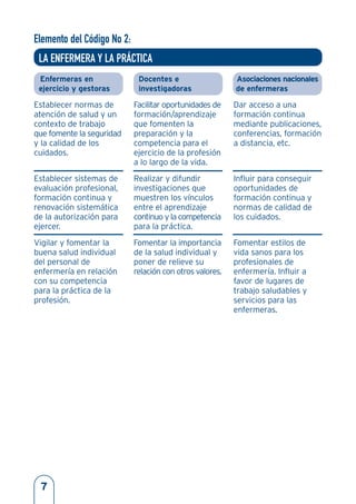 Enfermeras en
ejercicio y gestoras
Establecer normas de
atención de salud y un
contexto de trabajo
que fomente la seguridad
y la calidad de los
cuidados.
Establecer sistemas de
evaluación profesional,
formación continua y
renovación sistemática
de la autorización para
ejercer.
Vigilar y fomentar la
buena salud individual
del personal de
enfermería en relación
con su competencia
para la práctica de la
profesión.
Docentes e
investigadoras
Facilitar oportunidades de
formación/aprendizaje
que fomenten la
preparación y la
competencia para el
ejercicio de la profesión
a lo largo de la vida.
Realizar y difundir
investigaciones que
muestren los vínculos
entre el aprendizaje
continuo y la competencia
para la práctica.
Fomentar la importancia
de la salud individual y
poner de relieve su
relación con otros valores.
Asociaciones nacionales
de enfermeras
Dar acceso a una
formación continua
mediante publicaciones,
conferencias, formación
a distancia, etc.
Influir para conseguir
oportunidades de
formación continua y
normas de calidad de
los cuidados.
Fomentar estilos de
vida sanos para los
profesionales de
enfermería. Influir a
favor de lugares de
trabajo saludables y
servicios para las
enfermeras.
Elemento del Código No 2:
LA ENFERMERA Y LA PRÁCTICA
7
 
