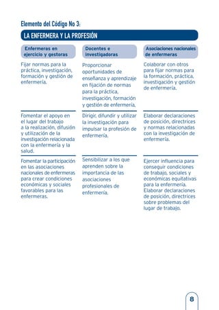 Enfermeras en
ejercicio y gestoras
Fijar normas para la
práctica, investigación,
formación y gestión de
enfermería.
Fomentar el apoyo en
el lugar del trabajo
a la realización, difusión
y utilización de la
investigación relacionada
con la enfermería y la
salud.
Fomentar la participación
en las asociaciones
nacionales de enfermeras
para crear condiciones
económicas y sociales
favorables para las
enfermeras.
Docentes e
investigadoras
Proporcionar
oportunidades de
enseñanza y aprendizaje
en fijación de normas
para la práctica,
investigación, formación
y gestión de enfermería.
Dirigir, difundir y utilizar
la investigación para
impulsar la profesión de
enfermería.
Sensibilizar a los que
aprenden sobre la
importancia de las
asociaciones
profesionales de
enfermería.
Asociaciones nacionales
de enfermeras
Colaborar con otros
para fijar normas para
la formación, práctica,
investigación y gestión
de enfermería.
Elaborar declaraciones
de posición, directrices
y normas relacionadas
con la investigación de
enfermería.
Ejercer influencia para
conseguir condiciones
de trabajo, sociales y
económicas equitativas
para la enfermería.
Elaborar declaraciones
de posición, directrices
sobre problemas del
lugar de trabajo.
Elemento del Código No 3:
LA ENFERMERA Y LA PROFESIÓN
8
 