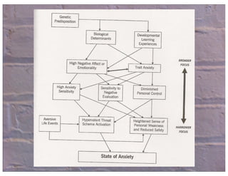Cognitive Behavioral Therapy (CBT) of Anxiety | PDF