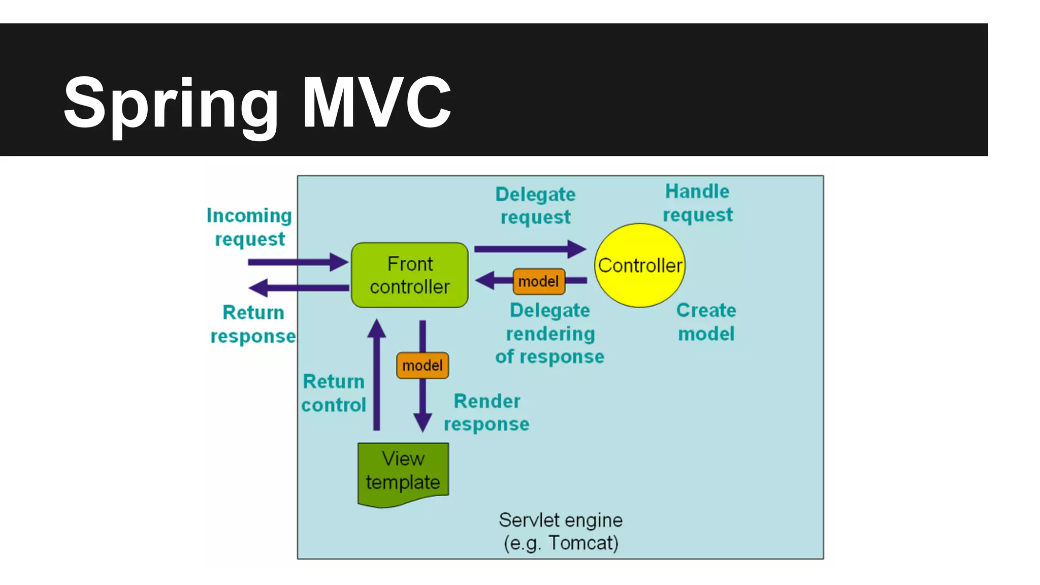 Spring MVC
 