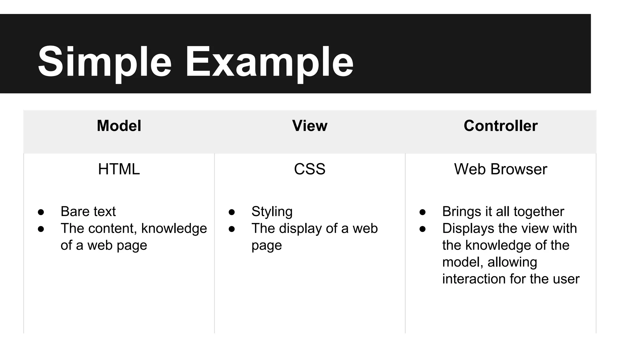 Simple Example
Model View Controller
HTML CSS Web Browser
● Bare text
● The content, knowledge
of a web page
● Styling
● The display of a web
page
● Brings it all together
● Displays the view with
the knowledge of the
model, allowing
interaction for the user
 