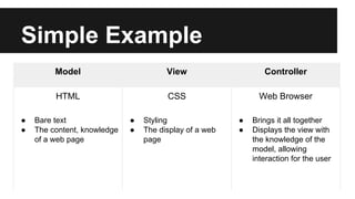 Simple Example
Model View Controller
HTML CSS Web Browser
● Bare text
● The content, knowledge
of a web page
● Styling
● The display of a web
page
● Brings it all together
● Displays the view with
the knowledge of the
model, allowing
interaction for the user
 