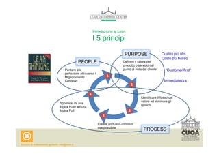 Definire il valore del 
prodotto o servizio dal 
punto di vista del cliente 
Creare un flusso continuo 
ove possibile 
Puntare alla 
perfezione attraverso il 
Miglioramento 
Continuo 
Spostarsi da una 
logica Push ad una 
logica Pull 
1 
2 
3 
4 
5 
Qualità più alta 
Costo più basso 
Identificare il flusso del 
valore ed eliminare gli 
sprechi 
Introduzione al Lean 
I 5 principi 
“Customer first” 
Immediatezza 
PURPOSE 
PROCESS 
PEOPLE 
 