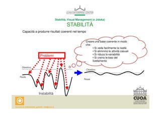 Stabilità, Visual Management (e Jidoka) 
STABILITÀ 
Capacità a produrre risultati coerenti nel tempo 
Obiettivo 
Reale 
Obiettivo 
Reale 
Problemi 
Instabilità 
9 
Creare una base coerente in modo 
che: 
• Si veda facilmente la realtà 
• Si eliminino le attività casuali 
• Si riduca la variabilità 
• Si creino le basi del 
livellamento 
 