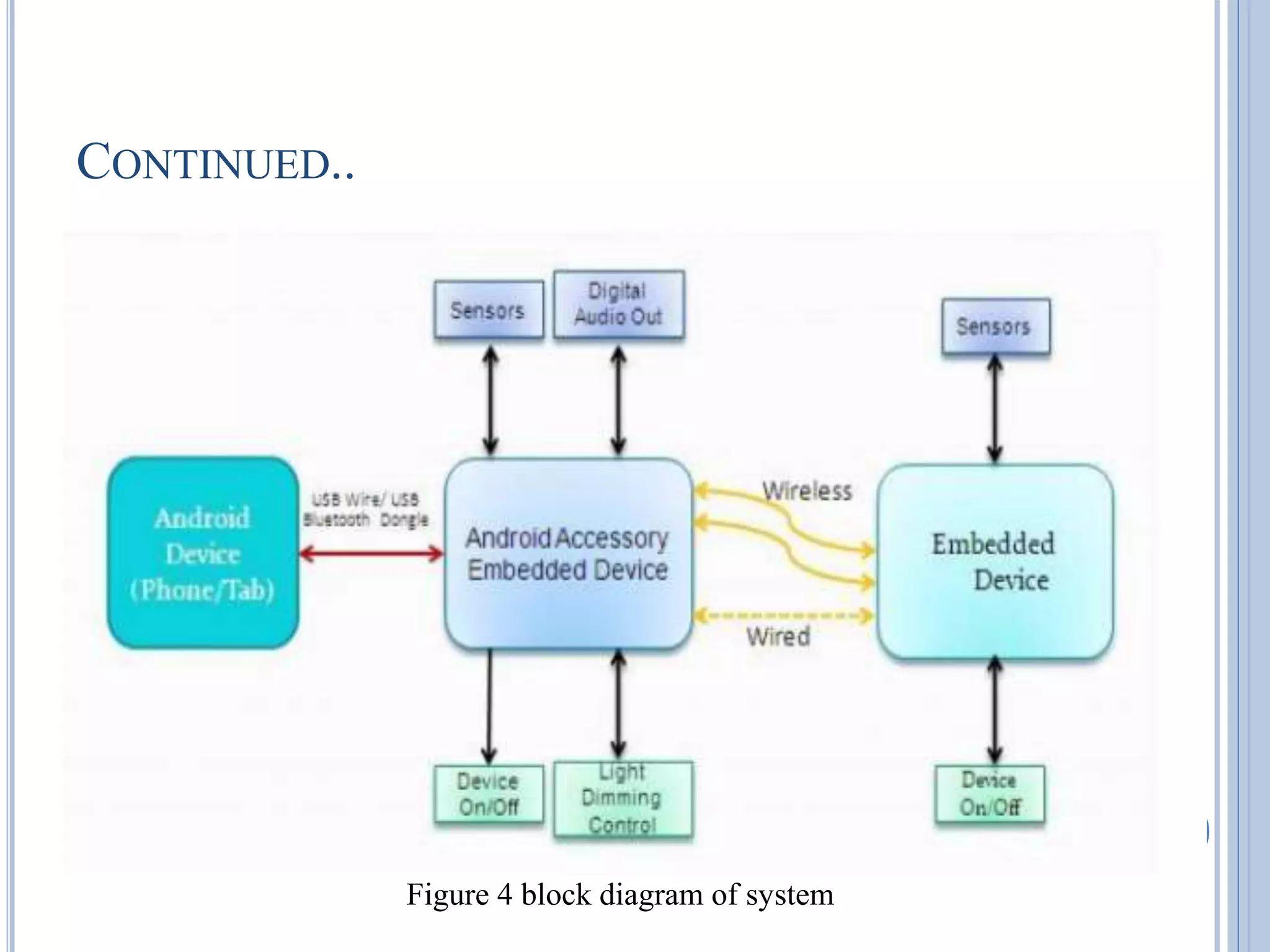 Controlling and monitoring external embedded device using android ...