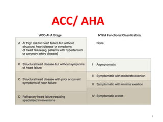 HEART FAILURE MANAGEMENT | PPTX