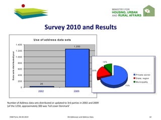 MINISTRY FOR
HOUSING, URBAN
AND RURAL AFFAIRS
OSM Paris, 04-04-2014 DK Addresses and Address Data 14
Survey 2010 and Results
U se of address data sets
25
1.250
0
200
400
600
800
1.000
1.200
1.400
2001 2009
Datasetsdistributed/year
2002 2009
Number of Address data sets distributed or updated to 3rd parties in 2002 and 2009
(of the 1250, approximately 300 was ’full cover Denmark’
70%
20%
10%
Private sector
State, region
Municipality
 
