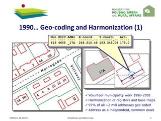 MINISTRY FOR
HOUSING, URBAN
AND RURAL AFFAIRS
OSM Paris, 04-04-2014 DK Addresses and Address Data 5
1990… Geo-coding and Harmonization (1)
 Volunteer municipality work 1996-2001
 Harmonization of registers and base maps
 97% of all ~2 mill addresses geo coded
 Address as a independent, common asset
Mun StrC AdNo X-coord. Y-coord. Arc.
--- ---- ---- -------,-- -------,-- -----
619 4605 _17A 248.510,45 153.345,08 175,0
 