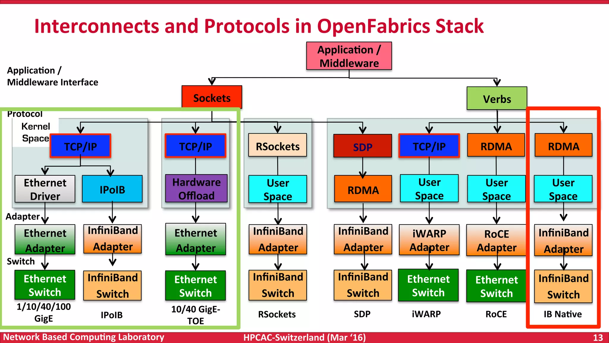 HPCAC-Switzerland	(Mar	‘16) 13	Network	Based	Compu4ng	Laboratory Interconnects	and	Protocols	in	OpenFabrics	Stack Kernel Space Applica4on	/ Middleware Verbs Ethernet Adapter Ethernet Switch Ethernet Driver TCP/IP 1/10/40/100 GigE InﬁniBand Adapter InﬁniBand Switch IPoIB IPoIB Ethernet Adapter Ethernet Switch Hardware Oﬄoad TCP/IP 10/40	GigE- TOE InﬁniBand Adapter InﬁniBand Switch User Space RSockets RSockets iWARP Adapter Ethernet Switch TCP/IP User Space iWARP RoCE Adapter Ethernet Switch RDMA User Space RoCE InﬁniBand Switch InﬁniBand Adapter RDMA User Space IB	Na4ve Sockets Applica4on	/ Middleware	Interface Protocol Adapter Switch InﬁniBand Adapter InﬁniBand Switch RDMA SDP SDP 