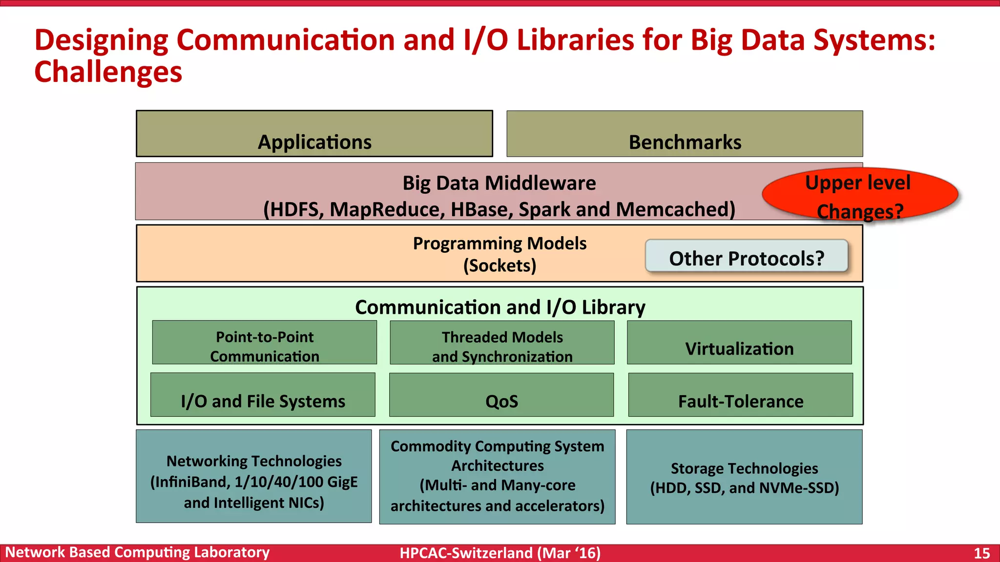 HPCAC-Switzerland	(Mar	‘16) 15	Network	Based	Compu4ng	Laboratory Designing	Communica4on	and	I/O	Libraries	for	Big	Data	Systems: Challenges Big	Data	Middleware (HDFS,	MapReduce,	HBase,	Spark	and	Memcached) Networking	Technologies (InﬁniBand,	1/10/40/100	GigE and	Intelligent	NICs) Storage	Technologies (HDD,	SSD,	and	NVMe-SSD) Programming	Models (Sockets) Applica4ons Commodity	Compu4ng	System Architectures (Mul4-	and	Many-core architectures	and	accelerators) Other	Protocols? Communica4on	and	I/O	Library Point-to-Point Communica4on QoS Threaded	Models and	Synchroniza4on Fault-Tolerance	I/O	and	File	Systems Virtualiza4on Benchmarks Upper	level Changes? 