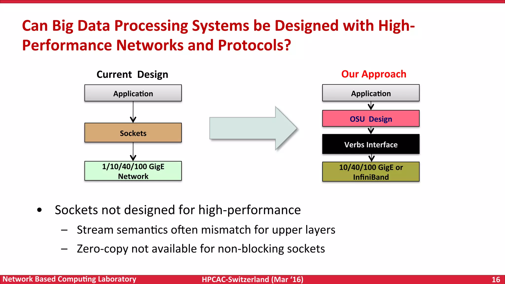 HPCAC-Switzerland	(Mar	‘16) 16	Network	Based	Compu4ng	Laboratory •  Sockets	not	designed	for	high-performance –  Stream	semanFcs	owen	mismatch	for	upper	layers –  Zero-copy	not	available	for	non-blocking	sockets Can	Big	Data	Processing	Systems	be	Designed	with	High- Performance	Networks	and	Protocols? Current	Design Applica4on Sockets 1/10/40/100	GigE Network Our	Approach Applica4on OSU	Design 10/40/100	GigE	or InﬁniBand Verbs	Interface 