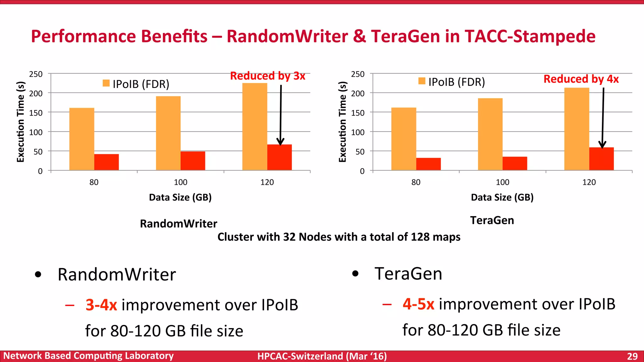 HPCAC-Switzerland	(Mar	‘16) 29	Network	Based	Compu4ng	Laboratory 0 50 100 150 200 250 80 100 120 Execu4on	Time	(s) Data	Size	(GB) IPoIB	(FDR) 0 50 100 150 200 250 80 100 120 Execu4on	Time	(s) Data	Size	(GB) IPoIB	(FDR) Performance	Beneﬁts	–	RandomWriter	&	TeraGen	in	TACC-Stampede Cluster	with	32	Nodes	with	a	total	of	128	maps •  RandomWriter –  3-4x	improvement	over	IPoIB for	80-120	GB	ﬁle	size •  TeraGen –  4-5x	improvement	over	IPoIB for	80-120	GB	ﬁle	size RandomWriter TeraGen Reduced	by	3x Reduced	by	4x 