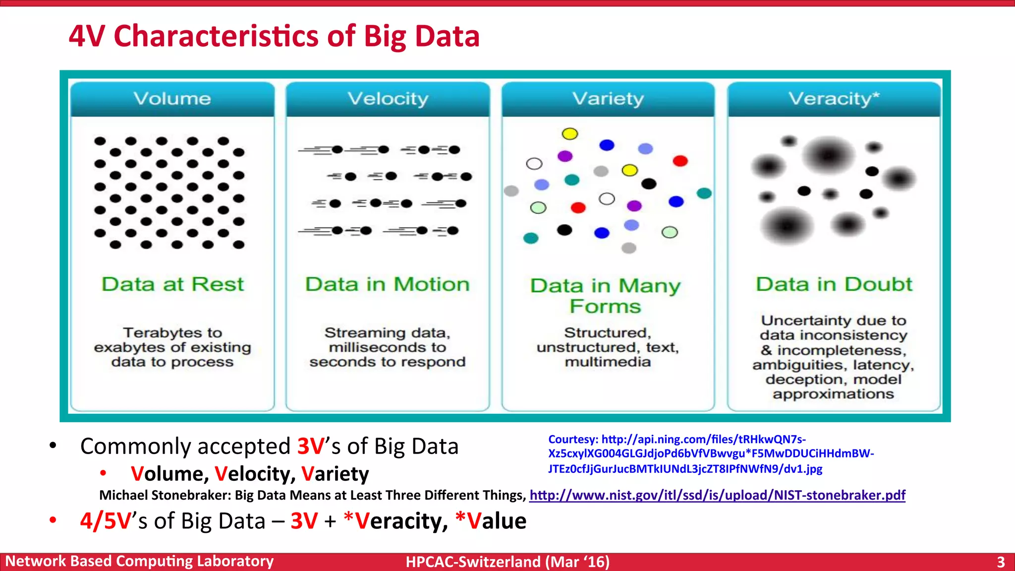 HPCAC-Switzerland	(Mar	‘16) 3	Network	Based	Compu4ng	Laboratory •  Commonly	accepted	3V’s	of	Big	Data •  Volume,	Velocity,	Variety Michael	Stonebraker:	Big	Data	Means	at	Least	Three	Diﬀerent	Things,	hWp://www.nist.gov/itl/ssd/is/upload/NIST-stonebraker.pdf •  4/5V’s	of	Big	Data	–	3V	+	*Veracity,	*Value 4V	Characteris4cs	of	Big	Data Courtesy:	hWp://api.ning.com/ﬁles/tRHkwQN7s- Xz5cxylXG004GLGJdjoPd6bVfVBwvgu*F5MwDDUCiHHdmBW- JTEz0cfJjGurJucBMTkIUNdL3jcZT8IPfNWfN9/dv1.jpg 