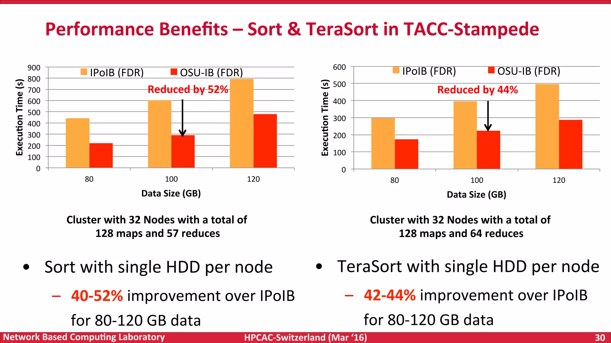 HPCAC-Switzerland	(Mar	‘16) 30	Network	Based	Compu4ng	Laboratory 0 100 200 300 400 500 600 700 800 900 80 100 120 Execu4on	Time	(s) Data	Size	(GB) IPoIB	(FDR) OSU-IB	(FDR) 0 100 200 300 400 500 600 80 100 120 Execu4on	Time	(s) Data	Size	(GB) IPoIB	(FDR) OSU-IB	(FDR) Performance	Beneﬁts	–	Sort	&	TeraSort	in	TACC-Stampede Cluster	with	32	Nodes	with	a	total	of 128	maps	and	64	reduces •  Sort	with	single	HDD	per	node –  40-52%	improvement	over	IPoIB for	80-120	GB	data •  TeraSort	with	single	HDD	per	node –  42-44%	improvement	over	IPoIB for	80-120	GB	data Reduced	by	52% Reduced	by	44% Cluster	with	32	Nodes	with	a	total	of 128	maps	and	57	reduces 