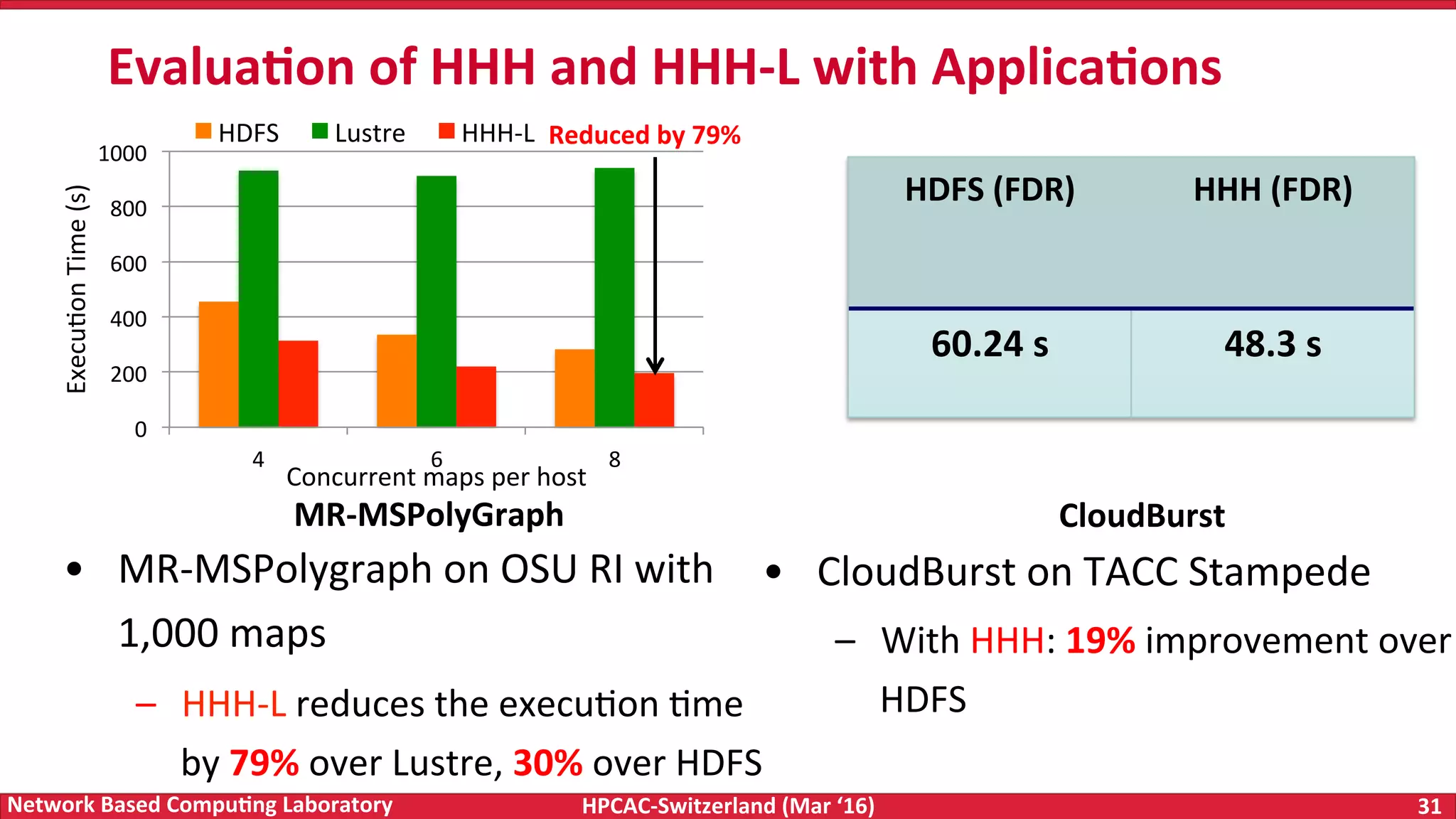 HPCAC-Switzerland	(Mar	‘16) 31	Network	Based	Compu4ng	Laboratory Evalua4on	of	HHH	and	HHH-L	with	Applica4ons HDFS	(FDR) HHH	(FDR) 60.24	s 48.3	s CloudBurst	MR-MSPolyGraph 0 200 400 600 800 1000 4 6 8 ExecuFon	Time	(s) Concurrent	maps	per	host HDFS Lustre HHH-L Reduced	by	79% •  MR-MSPolygraph	on	OSU	RI	with 1,000	maps –  HHH-L	reduces	the	execuFon	Fme by	79%	over	Lustre,	30%	over	HDFS •  CloudBurst	on	TACC	Stampede –  With	HHH:	19%	improvement	over HDFS 