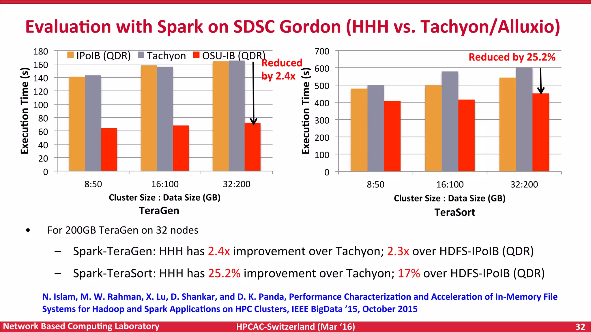 HPCAC-Switzerland	(Mar	‘16) 32	Network	Based	Compu4ng	Laboratory Evalua4on	with	Spark	on	SDSC	Gordon	(HHH	vs.	Tachyon/Alluxio) •  For	200GB	TeraGen	on	32	nodes –  Spark-TeraGen:	HHH	has	2.4x	improvement	over	Tachyon;	2.3x	over	HDFS-IPoIB	(QDR) –  Spark-TeraSort:	HHH	has	25.2%	improvement	over	Tachyon;	17%	over	HDFS-IPoIB	(QDR) 0 20 40 60 80 100 120 140 160 180 8:50 16:100 32:200 Execu4on	Time	(s) Cluster	Size	:	Data	Size	(GB) IPoIB	(QDR) Tachyon OSU-IB	(QDR) 0 100 200 300 400 500 600 700 8:50 16:100 32:200 Execu4on	Time	(s) Cluster	Size	:	Data	Size	(GB) Reduced by	2.4x Reduced	by	25.2% TeraGen TeraSort N.	Islam,	M.	W.	Rahman,	X.	Lu,	D.	Shankar,	and	D.	K.	Panda,	Performance	Characteriza4on	and	Accelera4on	of	In-Memory	File Systems	for	Hadoop	and	Spark	Applica4ons	on	HPC	Clusters,	IEEE	BigData	’15,	October	2015 