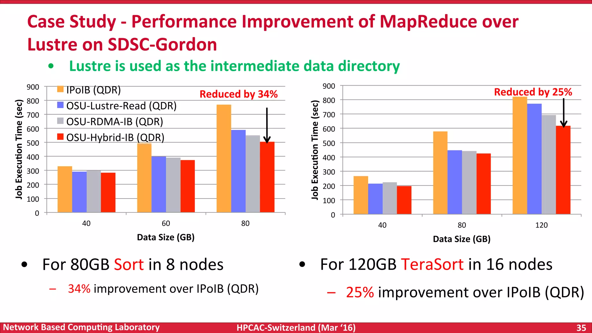 HPCAC-Switzerland	(Mar	‘16) 35	Network	Based	Compu4ng	Laboratory •  For	80GB	Sort	in	8	nodes –  34%	improvement	over	IPoIB	(QDR) Case	Study	-	Performance	Improvement	of	MapReduce	over Lustre	on	SDSC-Gordon •  For	120GB	TeraSort	in	16	nodes –  25%	improvement	over	IPoIB	(QDR) •  Lustre	is	used	as	the	intermediate	data	directory 0 100 200 300 400 500 600 700 800 900 40 60 80 Job	Execu4on	Time	(sec) Data	Size	(GB) IPoIB	(QDR) OSU-Lustre-Read	(QDR) OSU-RDMA-IB	(QDR) OSU-Hybrid-IB	(QDR) 0 100 200 300 400 500 600 700 800 900 40 80 120 Job	Execu4on	Time	(sec) Data	Size	(GB) Reduced	by	25%	Reduced	by	34% 