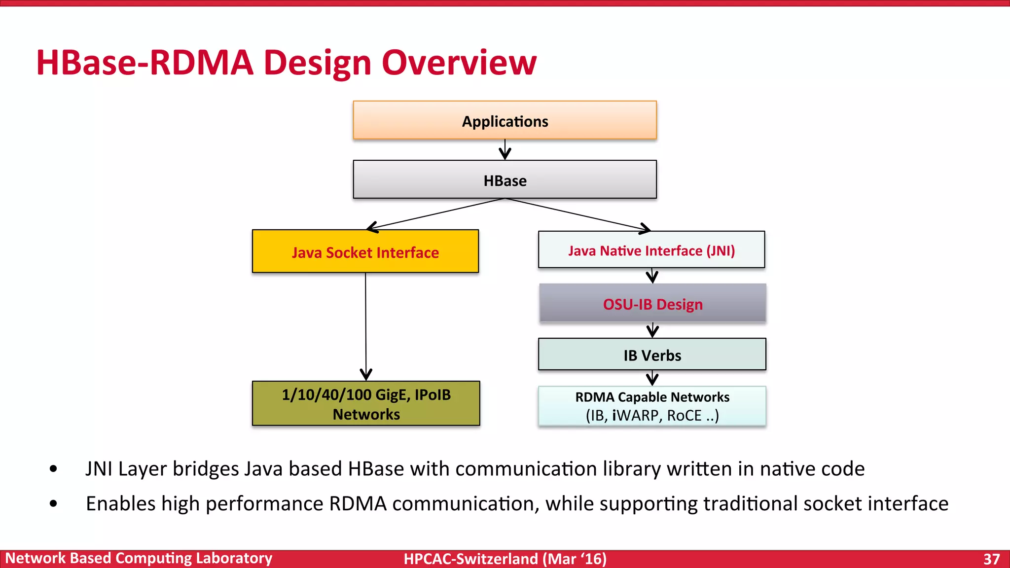 HPCAC-Switzerland	(Mar	‘16) 37	Network	Based	Compu4ng	Laboratory HBase-RDMA	Design	Overview •  JNI	Layer	bridges	Java	based	HBase	with	communicaFon	library	wri<en	in	naFve	code •  Enables	high	performance	RDMA	communicaFon,	while	supporFng	tradiFonal	socket	interface HBase IB	Verbs RDMA	Capable	Networks (IB,	iWARP,	RoCE	..) OSU-IB	Design Applica4ons 1/10/40/100	GigE,	IPoIB Networks Java	Socket	Interface Java	Na4ve	Interface	(JNI) 