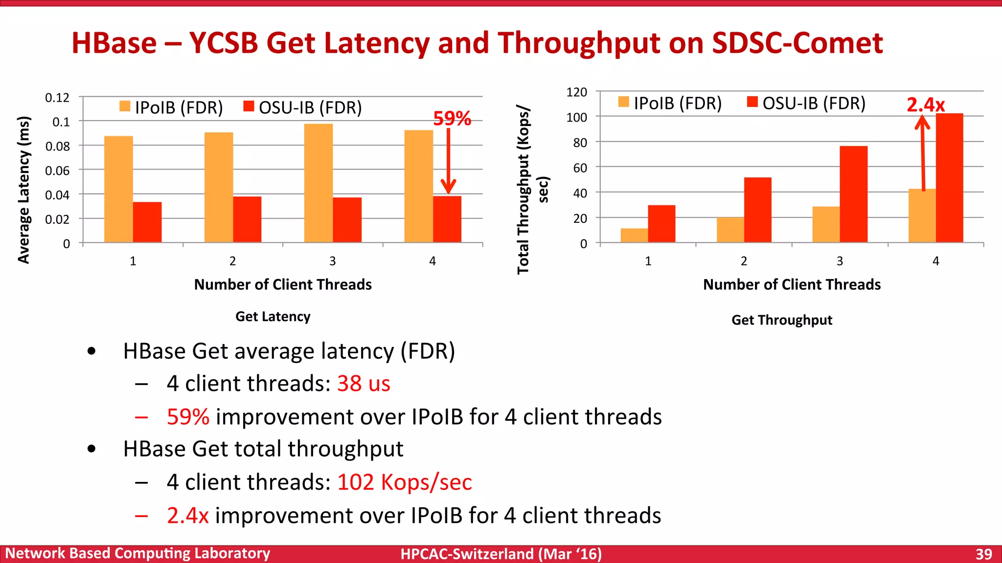 HPCAC-Switzerland	(Mar	‘16) 39	Network	Based	Compu4ng	Laboratory HBase	–	YCSB	Get	Latency	and	Throughput	on	SDSC-Comet •  HBase	Get	average	latency	(FDR) –  4	client	threads:	38	us –  59%	improvement	over	IPoIB	for	4	client	threads •  HBase	Get	total	throughput –  4	client	threads:	102	Kops/sec –  2.4x	improvement	over	IPoIB	for	4	client	threads Get	Latency Get	Throughput 0 0.02 0.04 0.06 0.08 0.1 0.12 1 2 3 4 Average	Latency	(ms) Number	of	Client	Threads IPoIB	(FDR) OSU-IB	(FDR) 0 20 40 60 80 100 120 1 2 3 4 Total	Throughput	(Kops/ sec) Number	of	Client	Threads IPoIB	(FDR) OSU-IB	(FDR) 59% 2.4x 