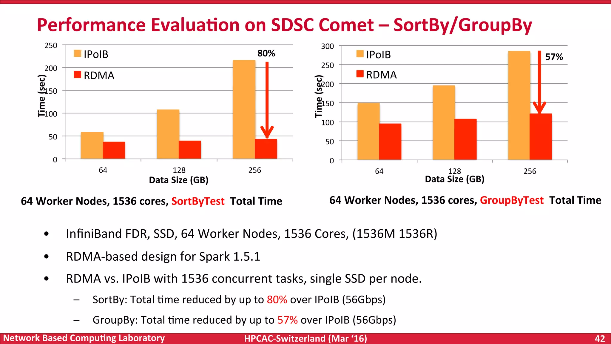 HPCAC-Switzerland	(Mar	‘16) 42	Network	Based	Compu4ng	Laboratory •  InﬁniBand	FDR,	SSD,	64	Worker	Nodes,	1536	Cores,	(1536M	1536R) •  RDMA-based	design	for	Spark	1.5.1 •  RDMA	vs.	IPoIB	with	1536	concurrent	tasks,	single	SSD	per	node. –  SortBy:	Total	Fme	reduced	by	up	to	80%	over	IPoIB	(56Gbps) –  GroupBy:	Total	Fme	reduced	by	up	to	57%	over	IPoIB	(56Gbps) Performance	Evalua4on	on	SDSC	Comet	–	SortBy/GroupBy 64	Worker	Nodes,	1536	cores,	SortByTest	Total	Time 64	Worker	Nodes,	1536	cores,	GroupByTest	Total	Time 0 50 100 150 200 250 300 64 128 256 Time	(sec) Data	Size	(GB) IPoIB RDMA 0 50 100 150 200 250 64 128 256 Time	(sec) Data	Size	(GB) IPoIB RDMA 57%	80% 