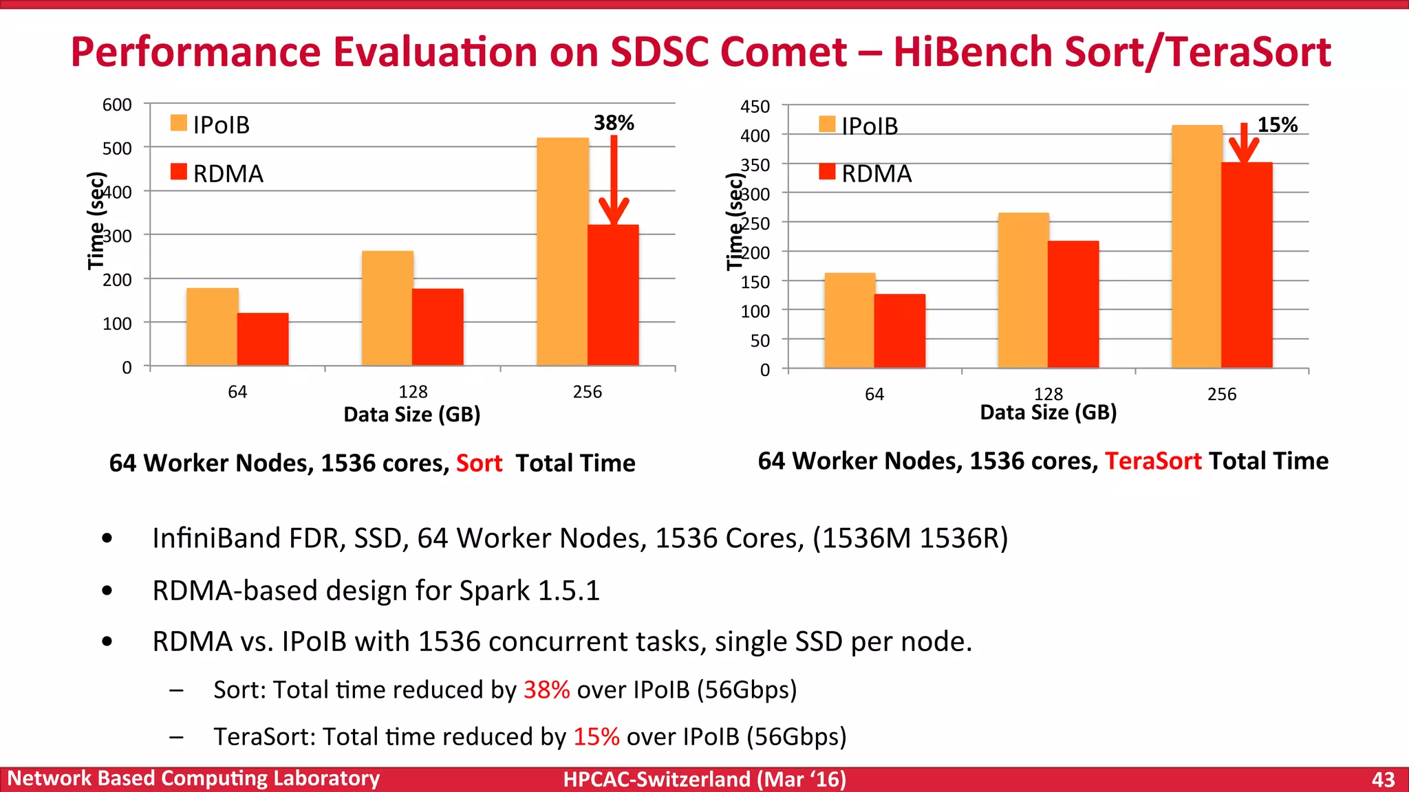 HPCAC-Switzerland	(Mar	‘16) 43	Network	Based	Compu4ng	Laboratory •  InﬁniBand	FDR,	SSD,	64	Worker	Nodes,	1536	Cores,	(1536M	1536R) •  RDMA-based	design	for	Spark	1.5.1 •  RDMA	vs.	IPoIB	with	1536	concurrent	tasks,	single	SSD	per	node. –  Sort:	Total	Fme	reduced	by	38%	over	IPoIB	(56Gbps) –  TeraSort:	Total	Fme	reduced	by	15%	over	IPoIB	(56Gbps) Performance	Evalua4on	on	SDSC	Comet	–	HiBench	Sort/TeraSort 64	Worker	Nodes,	1536	cores,	Sort	Total	Time 64	Worker	Nodes,	1536	cores,	TeraSort	Total	Time 0 50 100 150 200 250 300 350 400 450 64 128 256 Time	(sec) Data	Size	(GB) IPoIB RDMA 0 100 200 300 400 500 600 64 128 256 Time	(sec) Data	Size	(GB) IPoIB RDMA 15%	38% 