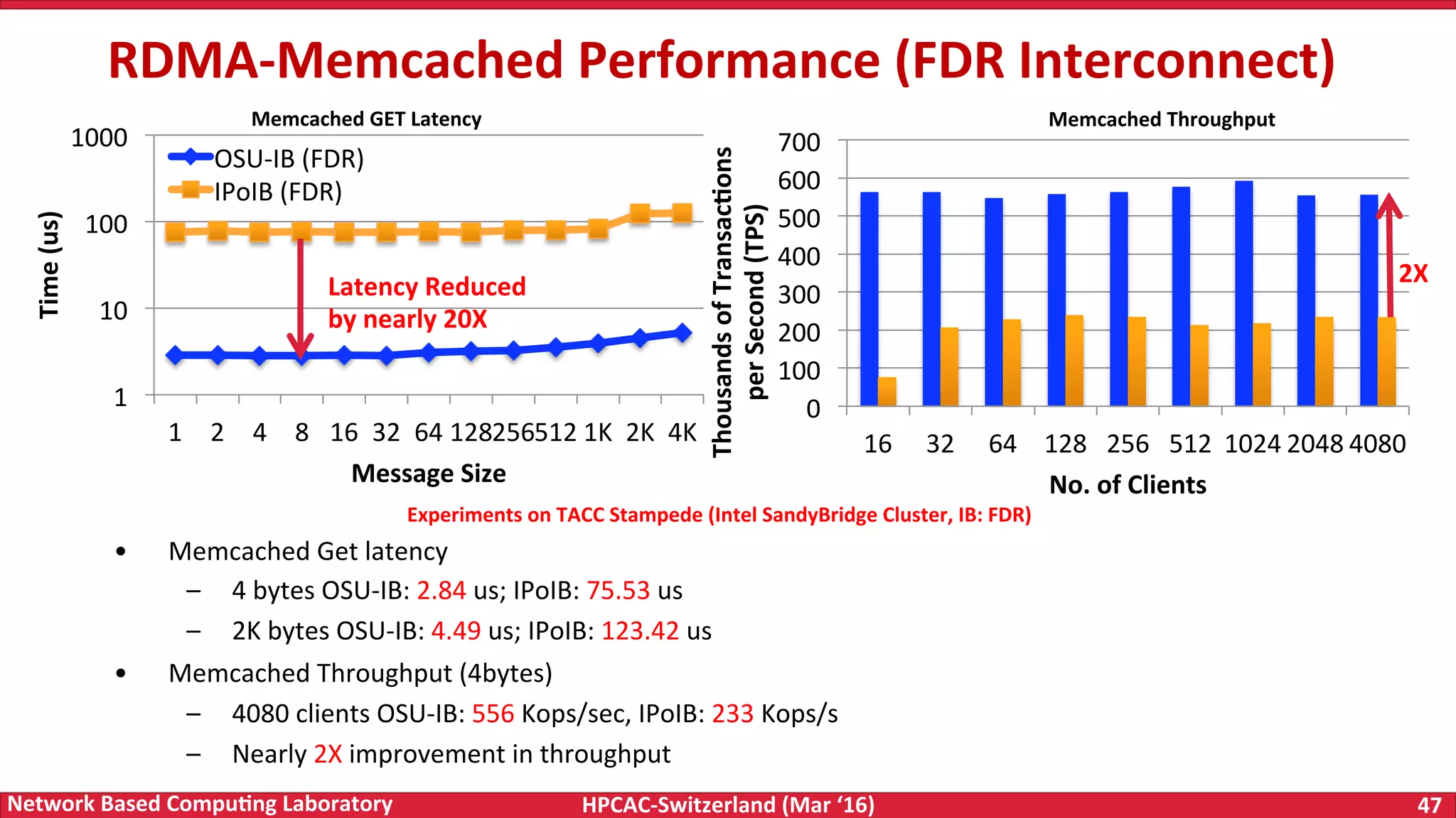 HPCAC-Switzerland	(Mar	‘16) 47	Network	Based	Compu4ng	Laboratory 1 10 100 1000 1 2 4 8 16 32 64	128	256	512	1K 2K 4K Time	(us) Message	Size OSU-IB	(FDR) IPoIB	(FDR) 0 100 200 300 400 500 600 700 16 32 64 128 256 512 1024	2048	4080 Thousands	of	Transac4ons per	Second	(TPS) No.	of	Clients •  Memcached	Get	latency –  4	bytes	OSU-IB:	2.84	us;	IPoIB:	75.53	us –  2K	bytes	OSU-IB:	4.49	us;	IPoIB:	123.42	us •  Memcached	Throughput	(4bytes) –  4080	clients	OSU-IB:	556	Kops/sec,	IPoIB:	233	Kops/s –  Nearly	2X	improvement	in	throughput Memcached	GET	Latency Memcached	Throughput RDMA-Memcached	Performance	(FDR	Interconnect) Experiments	on	TACC	Stampede	(Intel	SandyBridge	Cluster,	IB:	FDR) Latency	Reduced by	nearly	20X 2X 