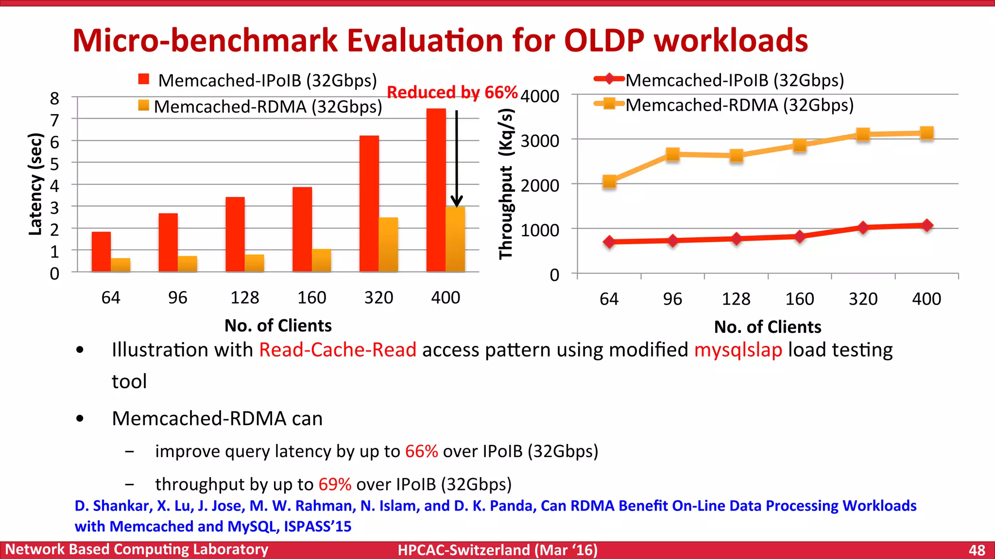 HPCAC-Switzerland	(Mar	‘16) 48	Network	Based	Compu4ng	Laboratory •  IllustraFon	with	Read-Cache-Read	access	pa<ern	using	modiﬁed	mysqlslap	load	tesFng tool •  Memcached-RDMA	can -  improve	query	latency	by	up	to	66%	over	IPoIB	(32Gbps) -  throughput	by	up	to	69%	over	IPoIB	(32Gbps) Micro-benchmark	Evalua4on	for	OLDP	workloads 0 1 2 3 4 5 6 7 8 64 96 128 160 320 400 Latency	(sec) No.	of	Clients	Memcached-IPoIB	(32Gbps) Memcached-RDMA	(32Gbps) 0 1000 2000 3000 4000 64 96 128 160 320 400 Throughput	(Kq/s) No.	of	Clients Memcached-IPoIB	(32Gbps) Memcached-RDMA	(32Gbps) D.	Shankar,	X.	Lu,	J.	Jose,	M.	W.	Rahman,	N.	Islam,	and	D.	K.	Panda,	Can	RDMA	Beneﬁt	On-Line	Data	Processing	Workloads with	Memcached	and	MySQL,	ISPASS’15 Reduced	by	66% 