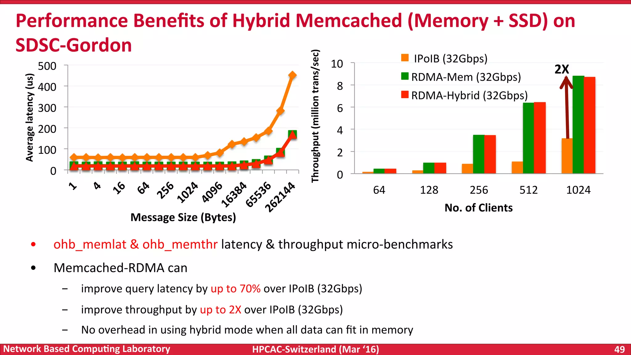 HPCAC-Switzerland	(Mar	‘16) 49	Network	Based	Compu4ng	Laboratory •  ohb_memlat	&	ohb_memthr	latency	&	throughput	micro-benchmarks •  Memcached-RDMA	can -  improve	query	latency	by	up	to	70%	over	IPoIB	(32Gbps) -  improve	throughput	by	up	to	2X	over	IPoIB	(32Gbps) -  No	overhead	in	using	hybrid	mode	when	all	data	can	ﬁt	in	memory Performance	Beneﬁts	of	Hybrid	Memcached	(Memory	+	SSD)	on SDSC-Gordon 0 2 4 6 8 10 64 128 256 512 1024 Throughput	(million	trans/sec) No.	of	Clients	IPoIB	(32Gbps) RDMA-Mem	(32Gbps) RDMA-Hybrid	(32Gbps) 0 100 200 300 400 500 Average	latency	(us) Message	Size	(Bytes) 2X 