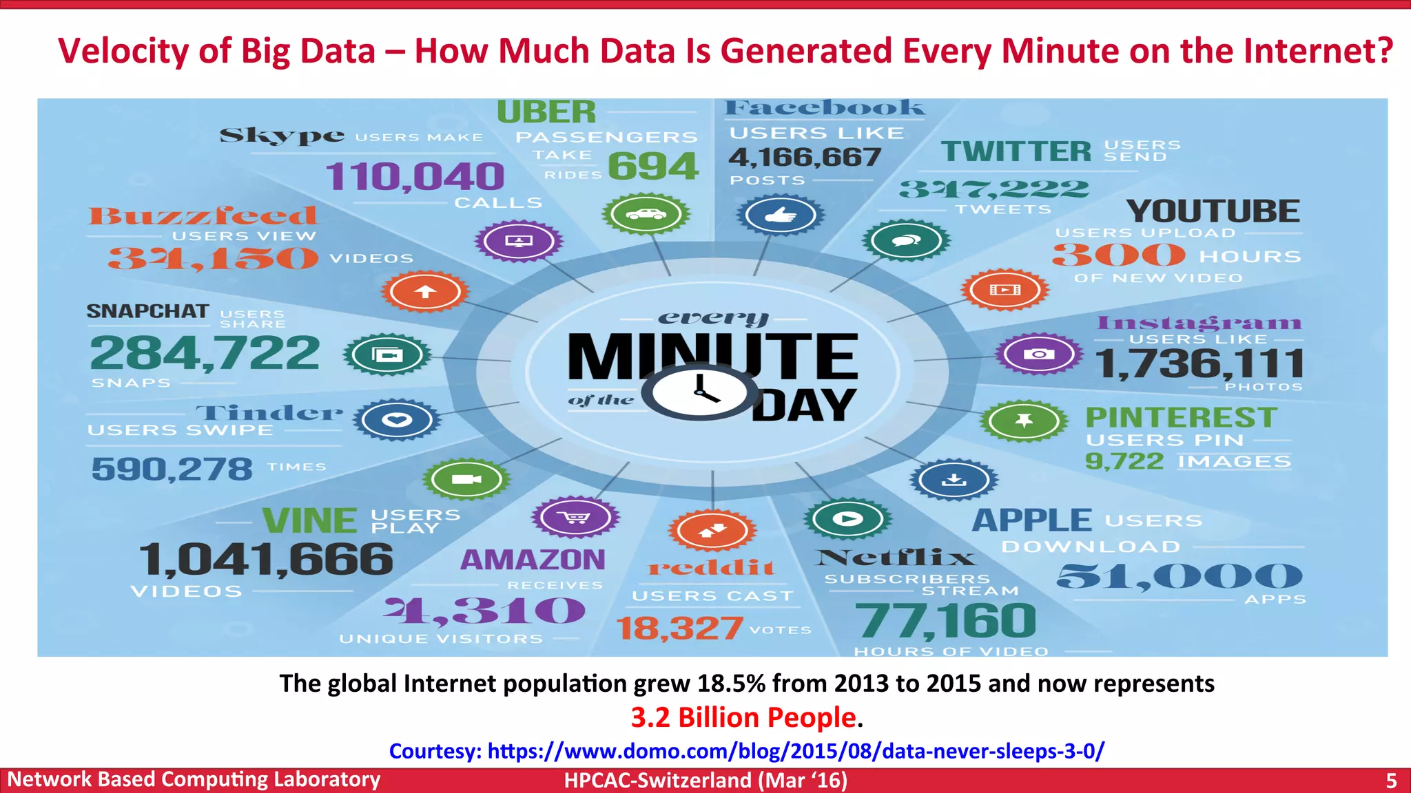 HPCAC-Switzerland	(Mar	‘16) 5	Network	Based	Compu4ng	Laboratory Velocity	of	Big	Data	–	How	Much	Data	Is	Generated	Every	Minute	on	the	Internet? The	global	Internet	popula4on	grew	18.5%	from	2013	to	2015	and	now	represents 3.2	Billion	People. Courtesy:	hWps://www.domo.com/blog/2015/08/data-never-sleeps-3-0/ 