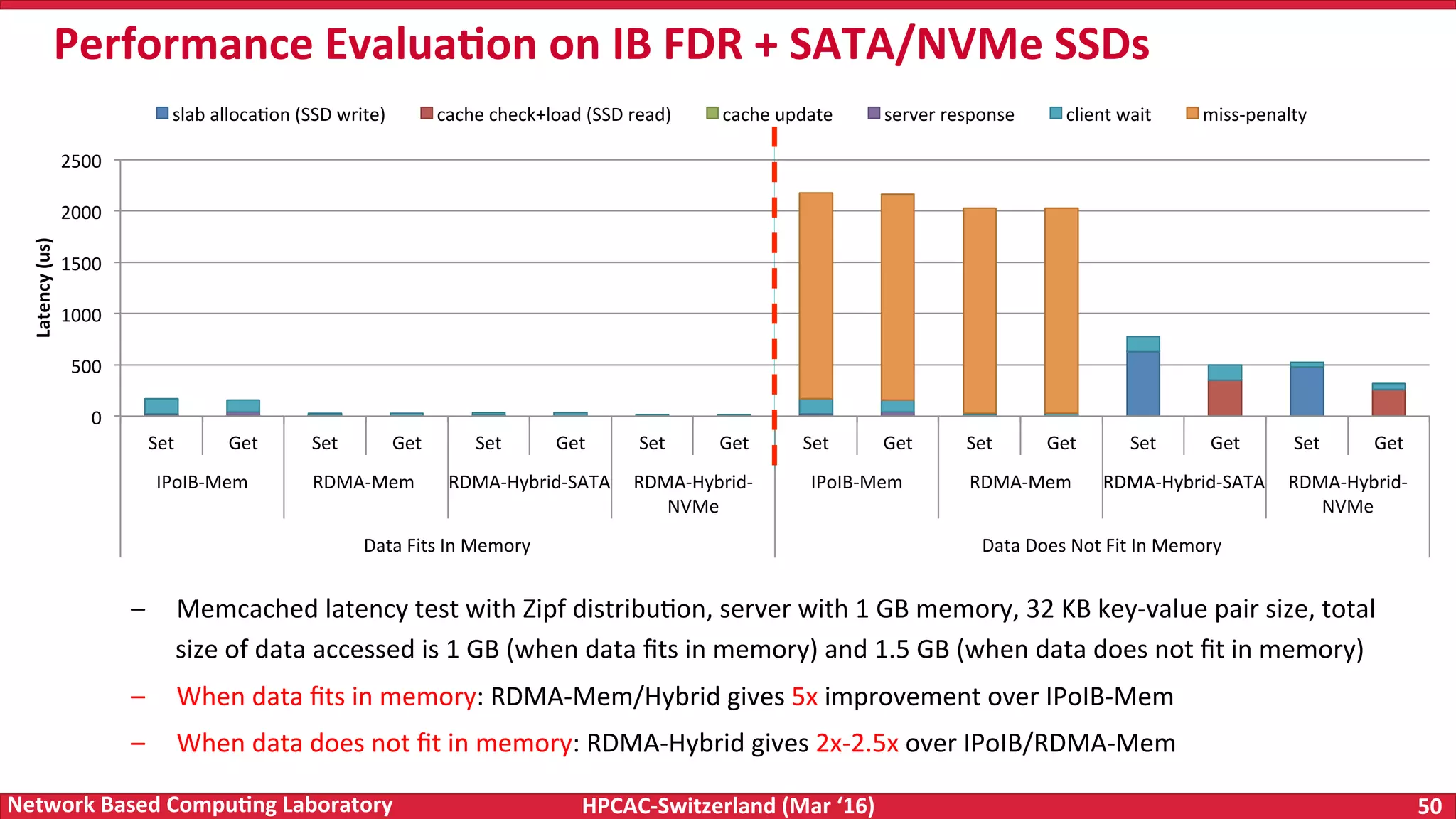 HPCAC-Switzerland	(Mar	‘16) 50	Network	Based	Compu4ng	Laboratory –  Memcached	latency	test	with	Zipf	distribuFon,	server	with	1	GB	memory,	32	KB	key-value	pair	size,	total size	of	data	accessed	is	1	GB	(when	data	ﬁts	in	memory)	and	1.5	GB	(when	data	does	not	ﬁt	in	memory) –  When	data	ﬁts	in	memory:	RDMA-Mem/Hybrid	gives	5x	improvement	over	IPoIB-Mem –  When	data	does	not	ﬁt	in	memory:	RDMA-Hybrid	gives	2x-2.5x	over	IPoIB/RDMA-Mem Performance	Evalua4on	on	IB	FDR	+	SATA/NVMe	SSDs 0 500 1000 1500 2000 2500 Set Get Set Get Set Get Set Get Set Get Set Get Set Get Set Get IPoIB-Mem RDMA-Mem RDMA-Hybrid-SATA RDMA-Hybrid- NVMe IPoIB-Mem RDMA-Mem RDMA-Hybrid-SATA RDMA-Hybrid- NVMe Data	Fits	In	Memory Data	Does	Not	Fit	In	Memory Latency	(us) slab	allocaFon	(SSD	write) cache	check+load	(SSD	read) cache	update server	response client	wait miss-penalty 
