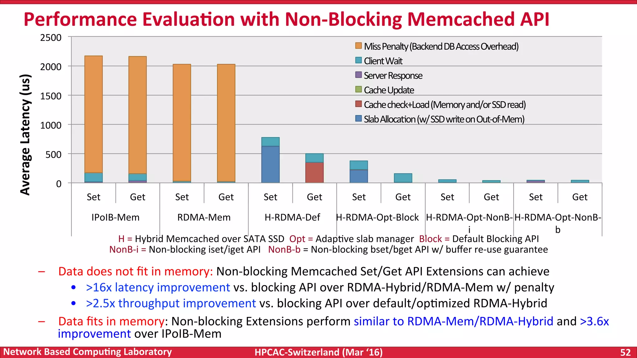 HPCAC-Switzerland	(Mar	‘16) 52	Network	Based	Compu4ng	Laboratory –  Data	does	not	ﬁt	in	memory:	Non-blocking	Memcached	Set/Get	API	Extensions	can	achieve •  >16x	latency	improvement	vs.	blocking	API	over	RDMA-Hybrid/RDMA-Mem	w/	penalty •  >2.5x	throughput	improvement	vs.	blocking	API	over	default/opFmized	RDMA-Hybrid –  Data	ﬁts	in	memory:	Non-blocking	Extensions	perform	similar	to	RDMA-Mem/RDMA-Hybrid	and	>3.6x improvement	over	IPoIB-Mem Performance	Evalua4on	with	Non-Blocking	Memcached	API 0 500 1000 1500 2000 2500 Set Get Set Get Set Get Set Get Set Get Set Get IPoIB-Mem RDMA-Mem H-RDMA-Def H-RDMA-Opt-Block	H-RDMA-Opt-NonB- i H-RDMA-Opt-NonB- b Average	Latency	(us) Miss	Penalty	(Backend	DB	Access	Overhead) Client	Wait Server	Response Cache	Update Cache	check+Load	(Memory	and/or	SSD	read) Slab	AllocaFon	(w/	SSD	write	on	Out-of-Mem) H	=	Hybrid	Memcached	over	SATA	SSD	Opt	=	AdapFve	slab	manager	Block	=	Default	Blocking	API NonB-i	=	Non-blocking	iset/iget	API	NonB-b	=	Non-blocking	bset/bget	API	w/	buﬀer	re-use	guarantee 