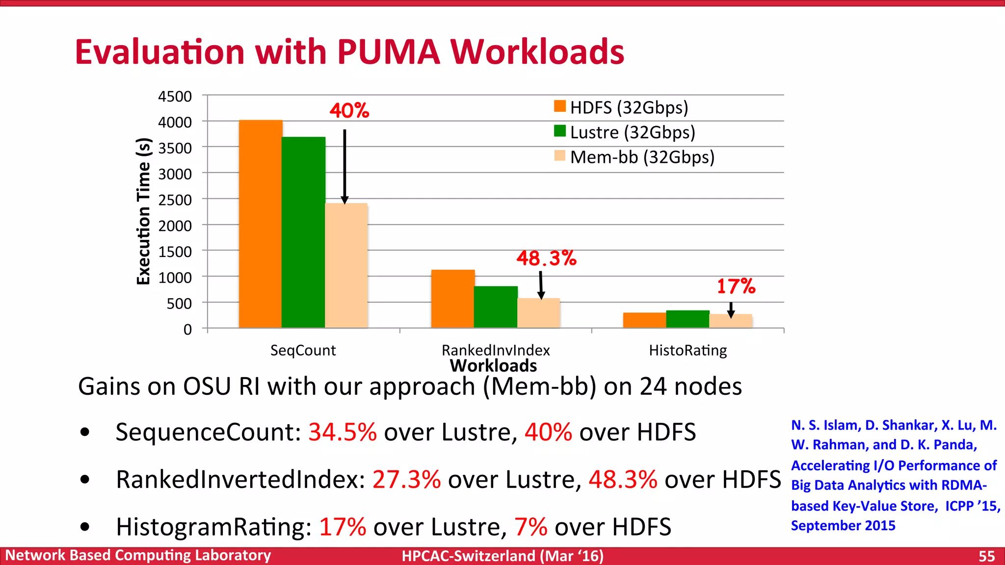 HPCAC-Switzerland	(Mar	‘16) 55	Network	Based	Compu4ng	Laboratory Evalua4on	with	PUMA	Workloads Gains	on	OSU	RI	with	our	approach	(Mem-bb)	on	24	nodes •  SequenceCount:	34.5%	over	Lustre,	40%	over	HDFS •  RankedInvertedIndex:	27.3%	over	Lustre,	48.3%	over	HDFS •  HistogramRaFng:	17%	over	Lustre,	7%	over	HDFS 0 500 1000 1500 2000 2500 3000 3500 4000 4500 SeqCount RankedInvIndex HistoRaFng Execu4on	Time	(s) Workloads HDFS	(32Gbps) Lustre	(32Gbps) Mem-bb	(32Gbps) 48.3% 40% 17% N.	S.	Islam,	D.	Shankar,	X.	Lu,	M. W.	Rahman,	and	D.	K.	Panda, Accelera4ng	I/O	Performance	of Big	Data	Analy4cs	with	RDMA- based	Key-Value	Store,	ICPP	’15, September	2015 