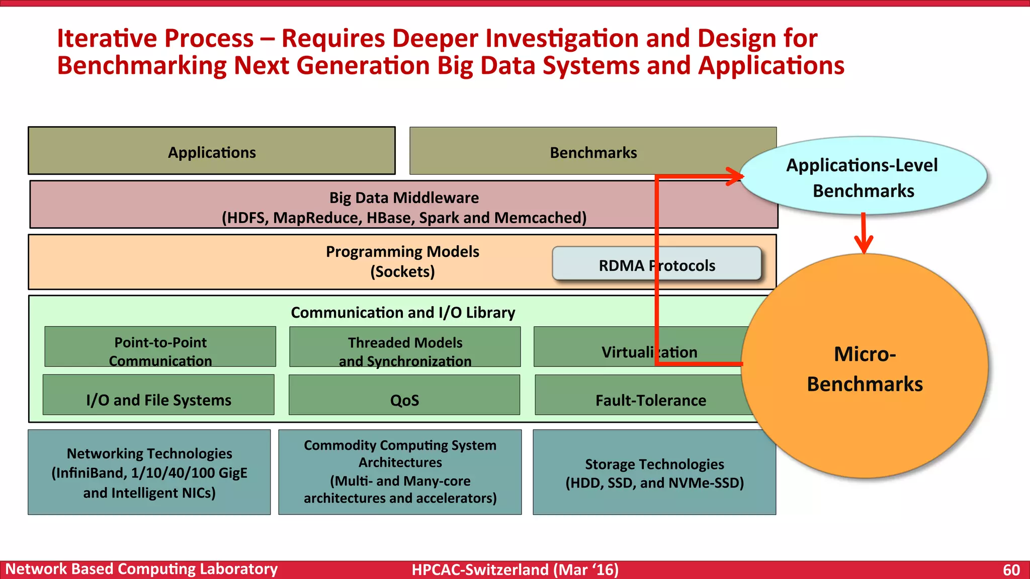 HPCAC-Switzerland	(Mar	‘16) 60	Network	Based	Compu4ng	Laboratory Big	Data	Middleware (HDFS,	MapReduce,	HBase,	Spark	and	Memcached) Networking	Technologies (InﬁniBand,	1/10/40/100	GigE and	Intelligent	NICs) Storage	Technologies (HDD,	SSD,	and	NVMe-SSD) Programming	Models (Sockets) Applica4ons Commodity	Compu4ng	System Architectures (Mul4-	and	Many-core architectures	and	accelerators) Other	Protocols? Communica4on	and	I/O	Library Point-to-Point Communica4on QoS Threaded	Models and	Synchroniza4on Fault-Tolerance	I/O	and	File	Systems Virtualiza4on Benchmarks RDMA	Protocols Itera4ve	Process	–	Requires	Deeper	Inves4ga4on	and	Design	for Benchmarking	Next	Genera4on	Big	Data	Systems	and	Applica4ons Applica4ons-Level Benchmarks Micro- Benchmarks 