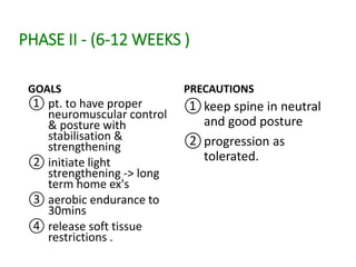 PHASE II - (6-12 WEEKS )
GOALS
① pt. to have proper
neuromuscular control
& posture with
stabilisation &
strengthening
② initiate light
strengthening -> long
term home ex's
③ aerobic endurance to
30mins
④ release soft tissue
restrictions .
PRECAUTIONS
①keep spine in neutral
and good posture
②progression as
tolerated.
 